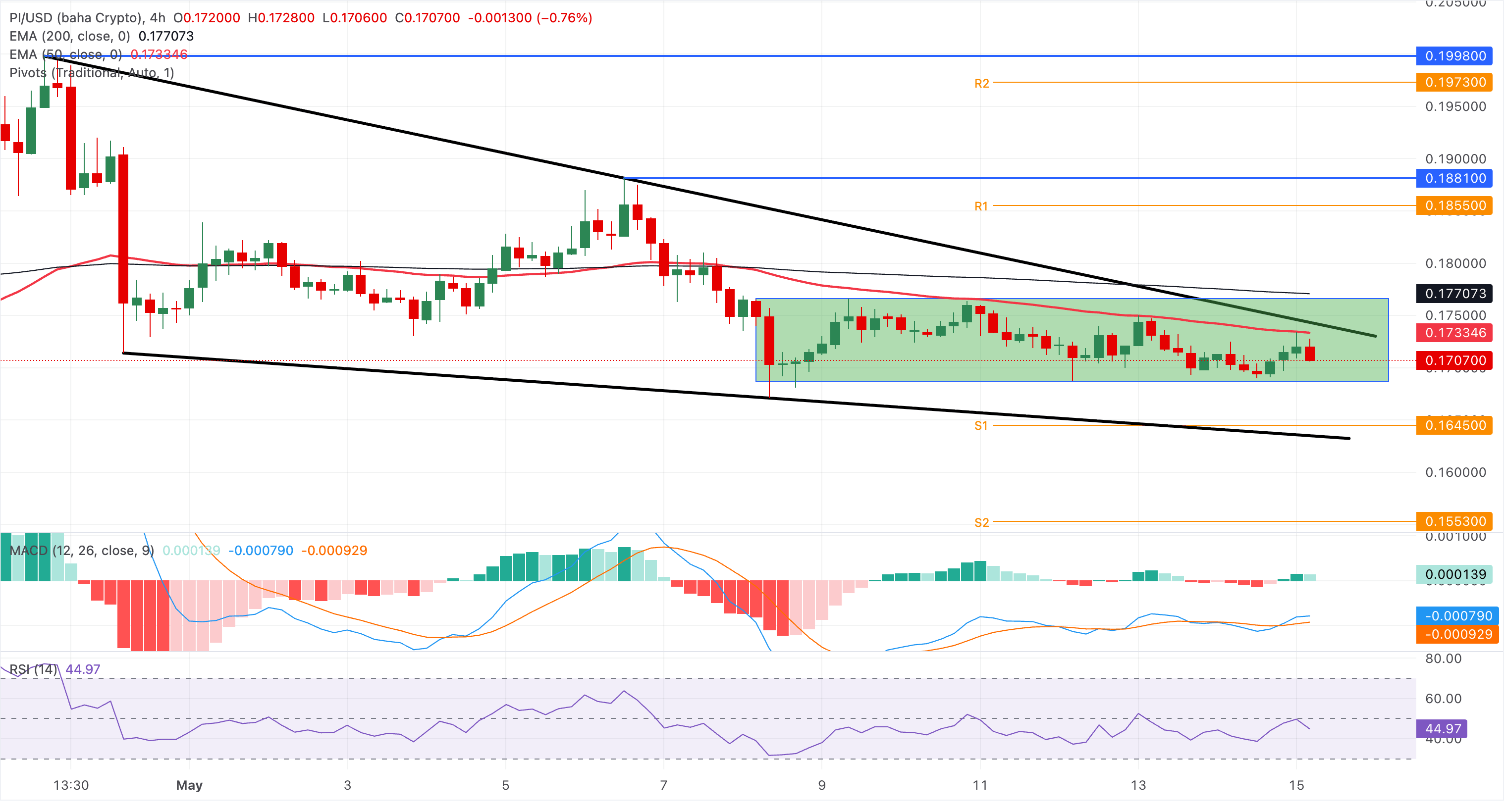 Chart Analysis PI/USD (baha Crypto)